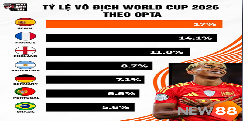 Tỷ Lệ Cược Vô Địch World Cup 2026: Tây Ban Nha Dẫn Đầu - hình ảnh - new88-app.vip