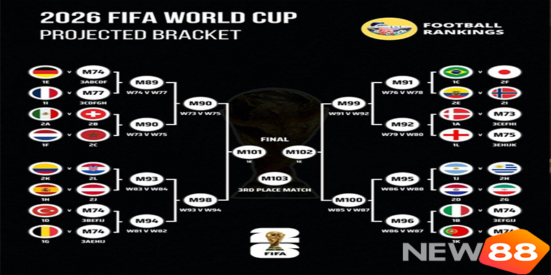 Tỷ Lệ Cược Vô Địch World Cup 2026: Tây Ban Nha Dẫn Đầu - hình ảnh - new88-app.vip
